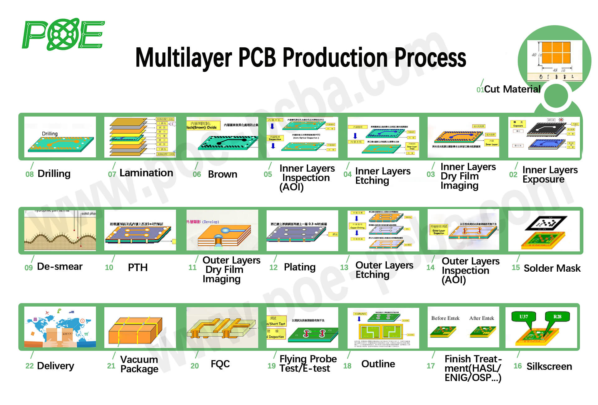 Multilayer PCB Production Process